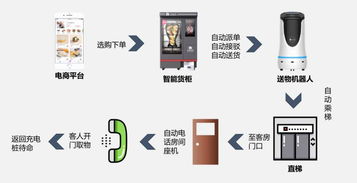 智能酒店未来发展趋势 以智能机器人为核心的销售与服务革新