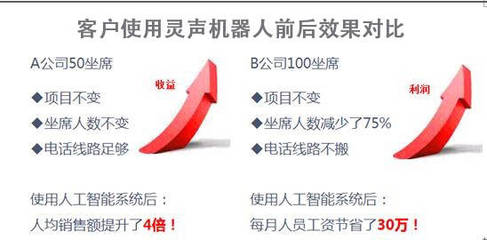 灵声机器人:人工智能成电销出单神器 开启电话营销新篇章
